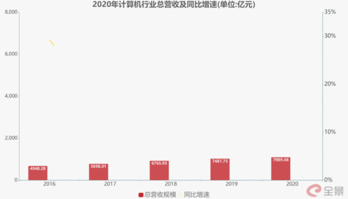 復(fù)盤(pán)2020年大數(shù)據(jù)與計(jì)算機(jī)行業(yè) 逆境中的強(qiáng)勁韌性，2021年Q1預(yù)示大趨勢(shì)成型